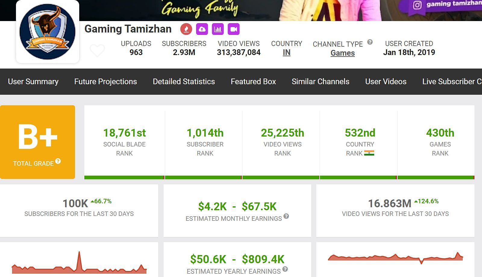 These are the earnings and other details mentioned on Social Blade (Image via Social Blade)