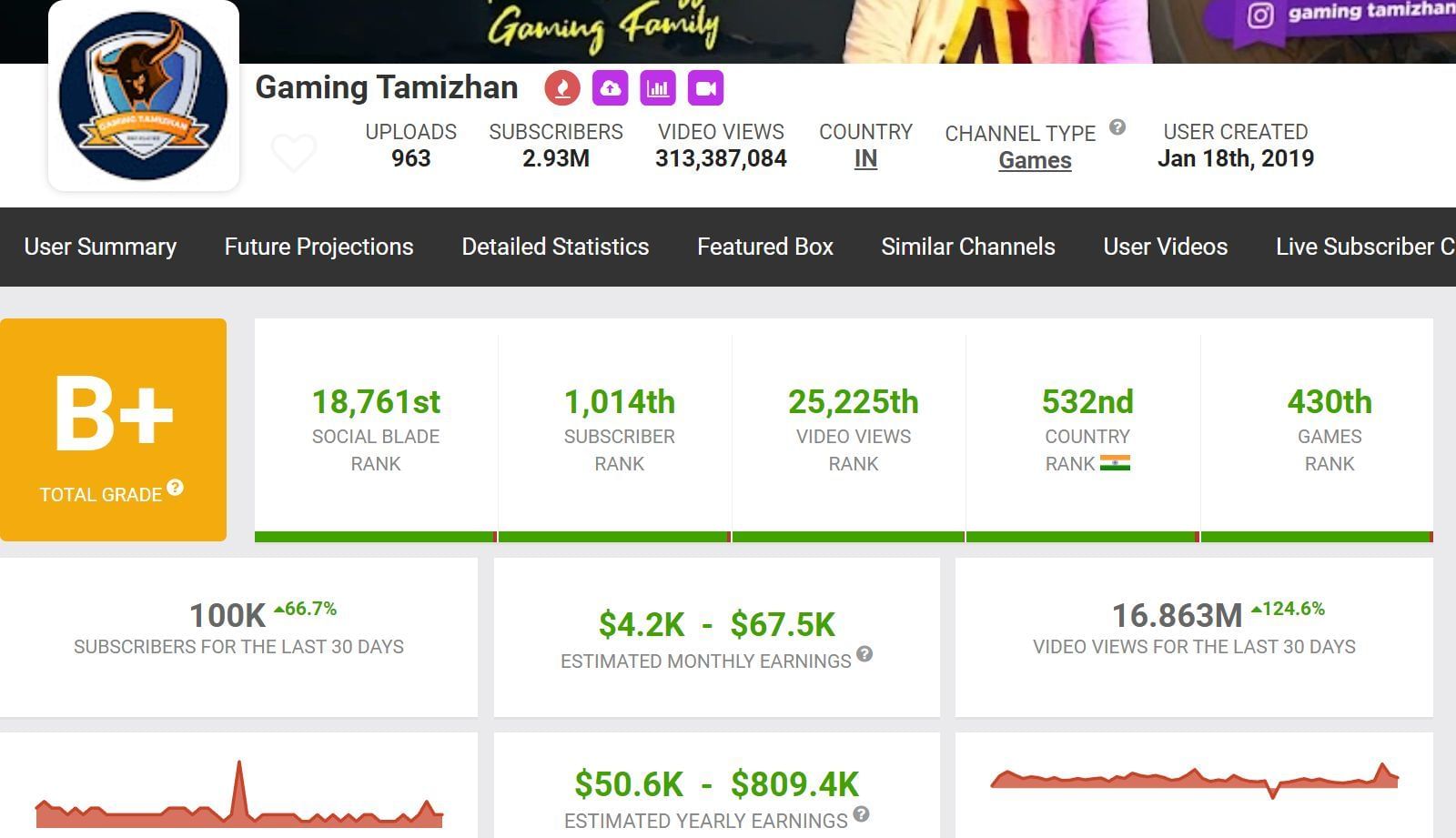 These are the earnings and other details mentioned on Social Blade (Image via Social Blade)