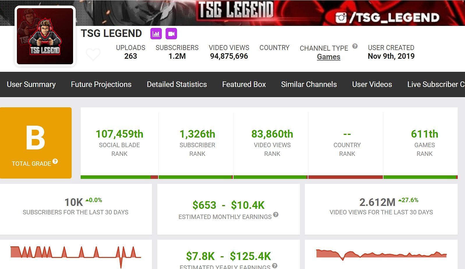 TSG Legend has posted 2.612 million views in the last 30 days (Image via Social Blade)