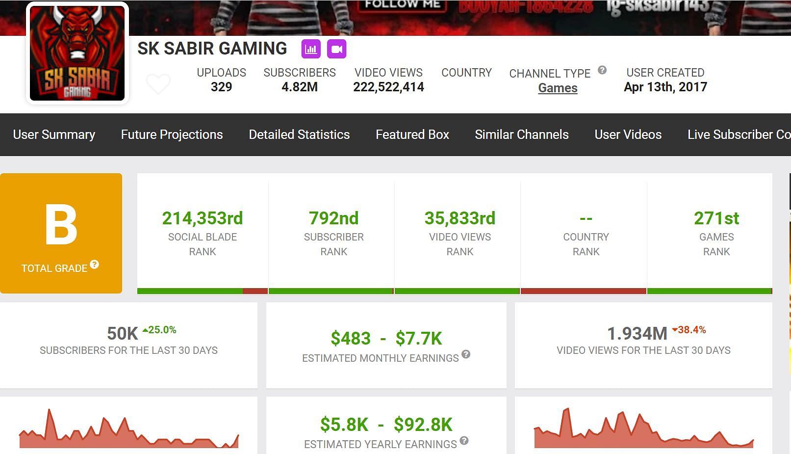 These are the estimated earnings (Image via Social Blade)
