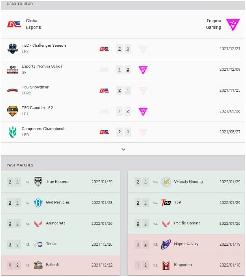 Global Esports and Enigma Gaming recent results and head-to-head (Image via VLR.gg)