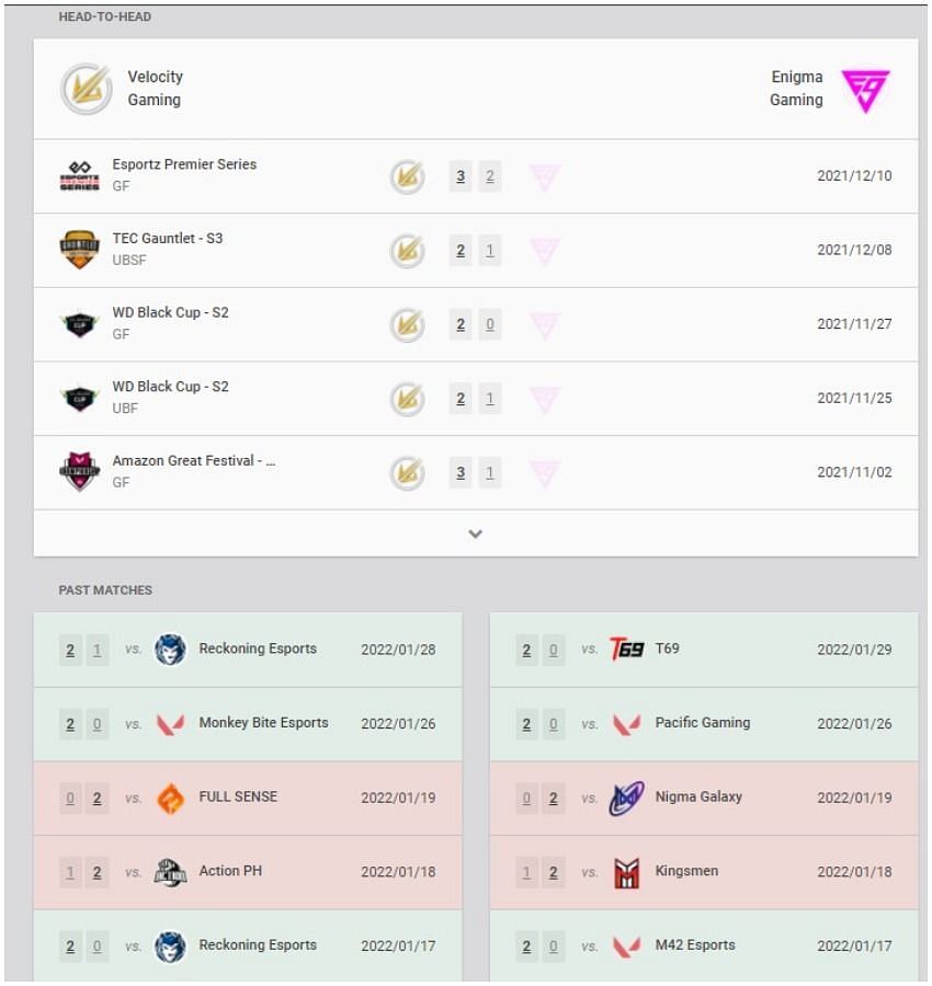 Velocity Gaming and Enigma Gaming recent results and head-to-head (Image via VLR.gg)