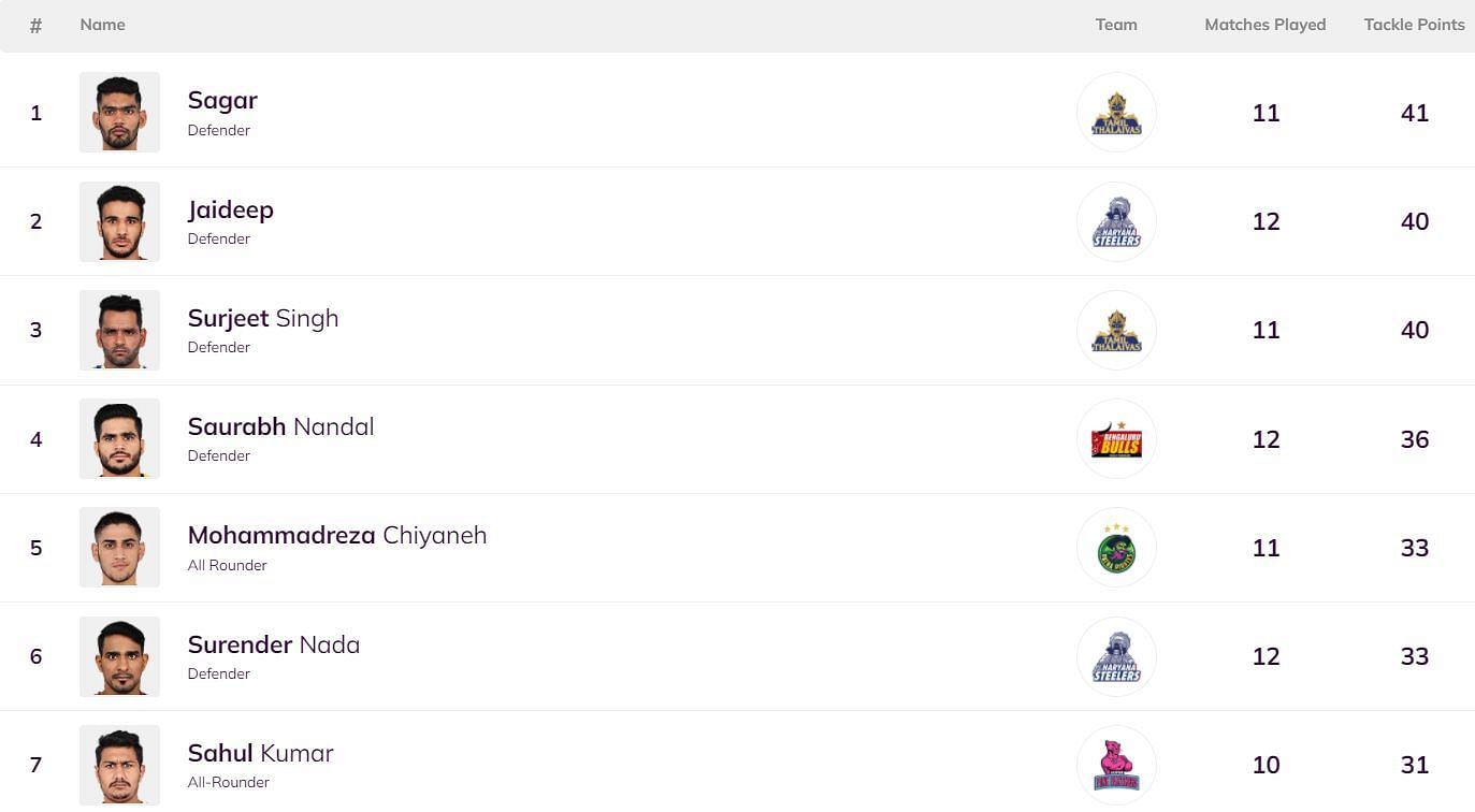Jaideep Dahiya has climbed to second position on the defenders&#039; leaderboard (Image: PKL)