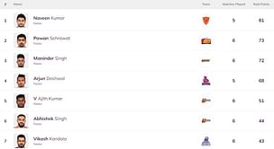 Pro Kabaddi Top Raider, Top Defender 2021: Most Raid Points, Most Tackle Points (Updated) after UP vs TAM