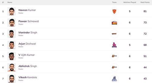 There weren't any major changes on the Pro Kabaddi 2021 raider leaderboard after the UP Yoddha vs Tamil Thalaivas match (Image: Pro Kabaddi)