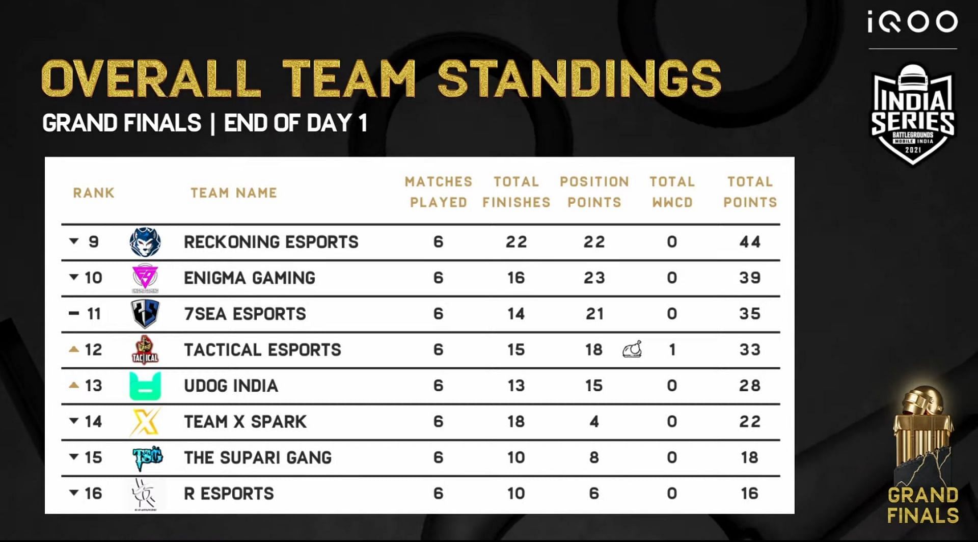 Day 1 standings of BGIS Finals (Image via BGMI)