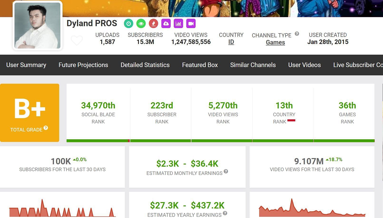 Earnings and more details of Dyland PROS on Social Blade (Image via Social Blade)
