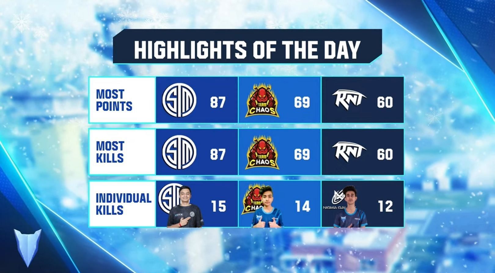 Free Fire Pro League Winter League day 3 highlights (Image via Garena)