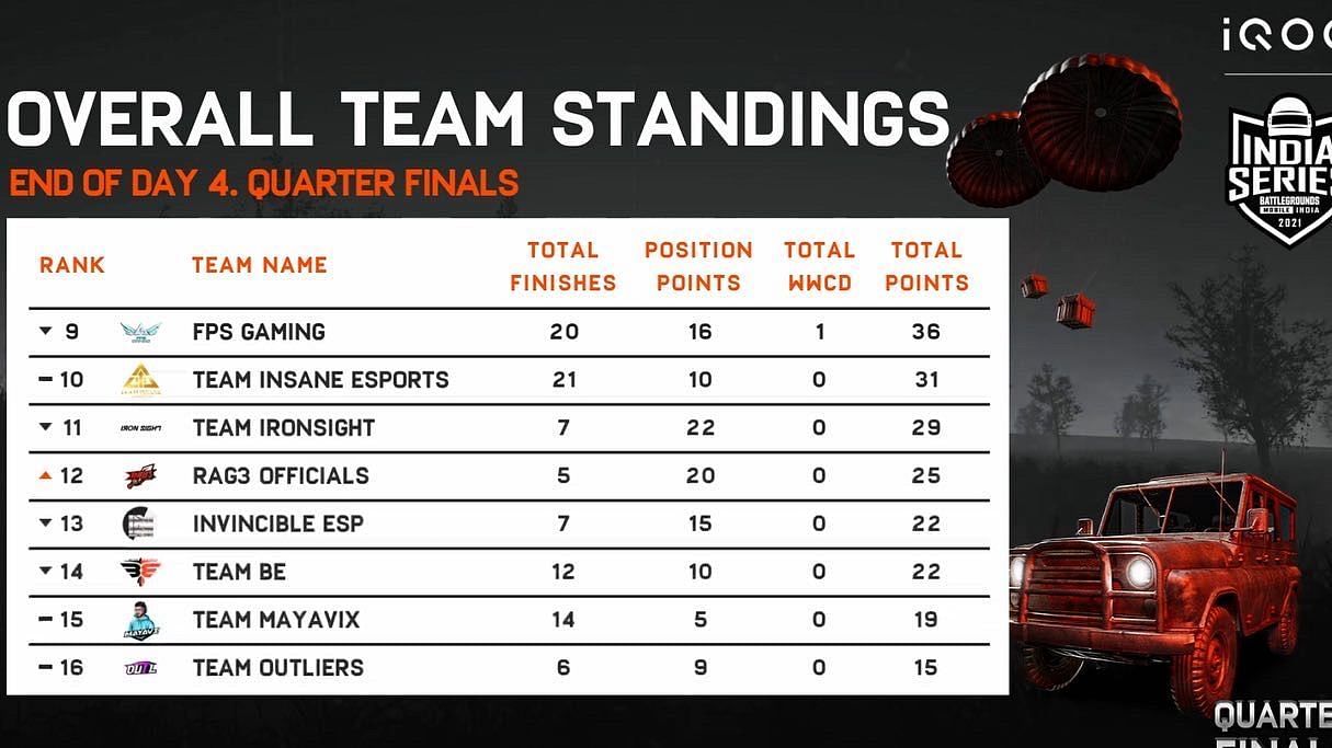 Overall standings of BGIS Quarterfinals Group 4 (Image via BGMI)