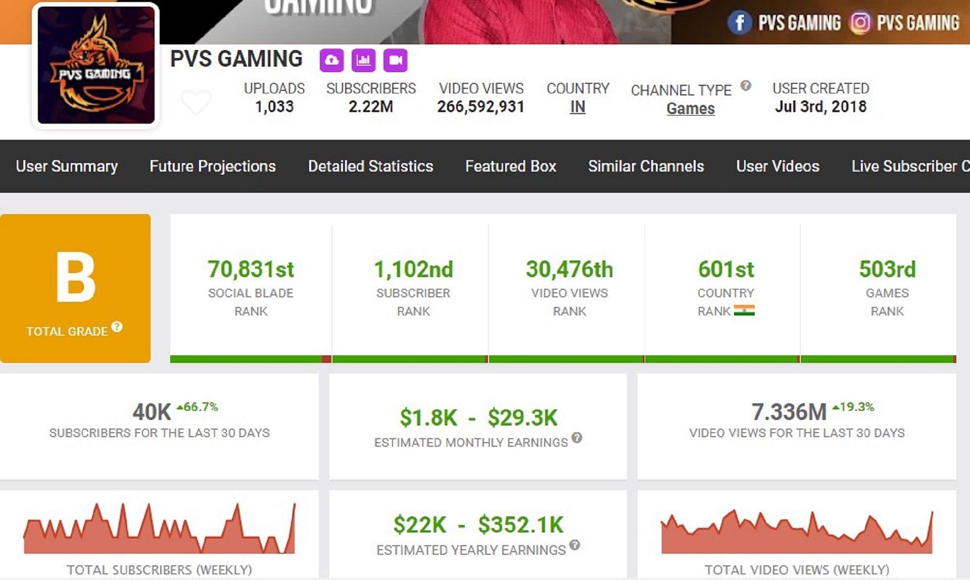 These are PVS Gaming&#039;s monthly earnings and more details (Image via Social Blade)