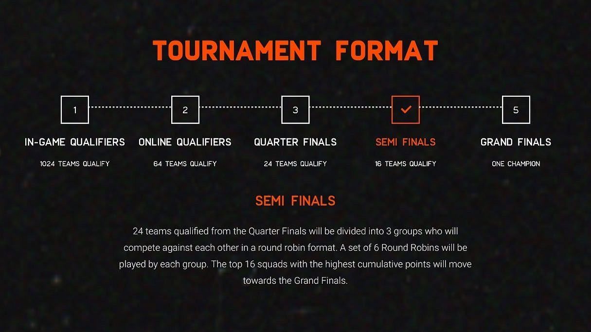 BGIS Semi-Finals Format (Image via BGMI Official Website)