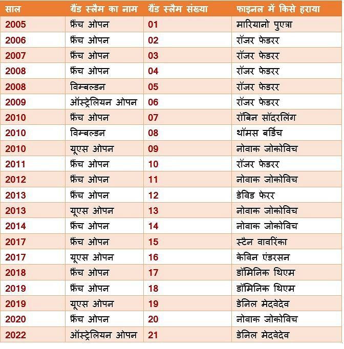 नडाल ने चारों ग्रैंड स्लैम कम से कम 2 बार जीते हैं।