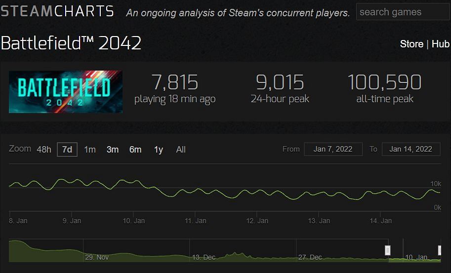Battlefield 2042&#039;s player count on Steamcharts