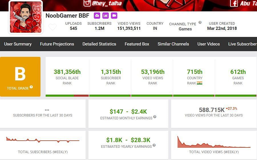 His monthly earnings as per Social Blade (Image via Social Blade)