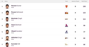 Pro Kabaddi Top Raider, Top Defender 2022: Most Raid Points, Most Tackle Points (Updated) after MUM vs PUN