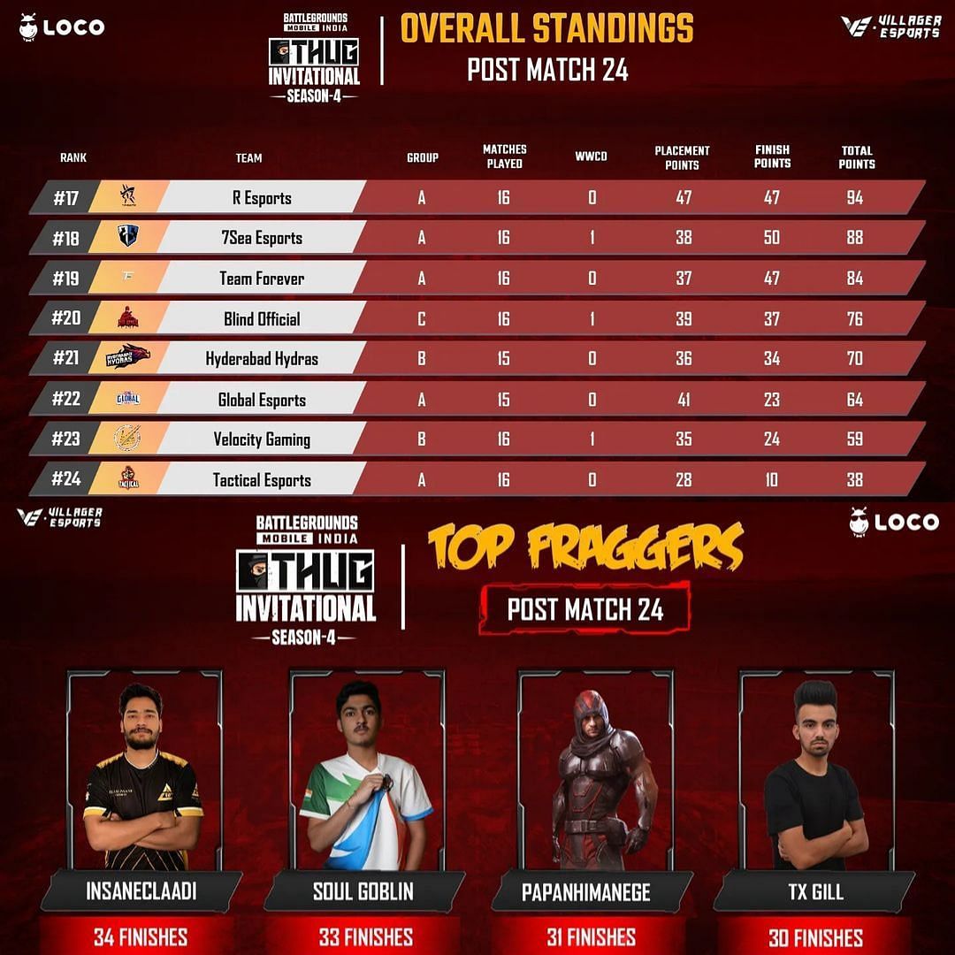 Aadi was the MVP of the tournament (Image via Villager Esports)