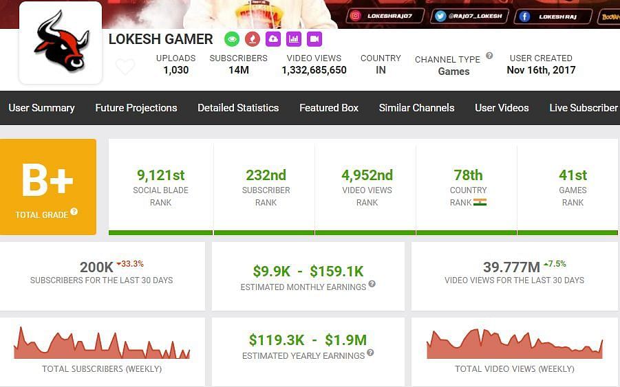 His earnings as per Social Blade (Image via Garena)