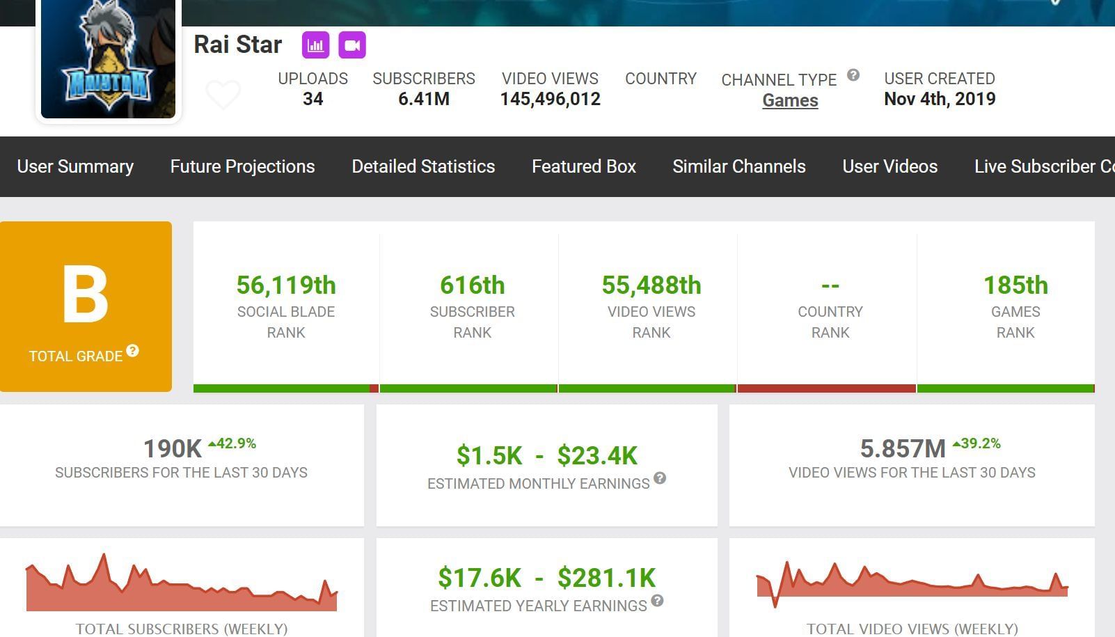  Raistar&#039;s income (Image via Social Blade)