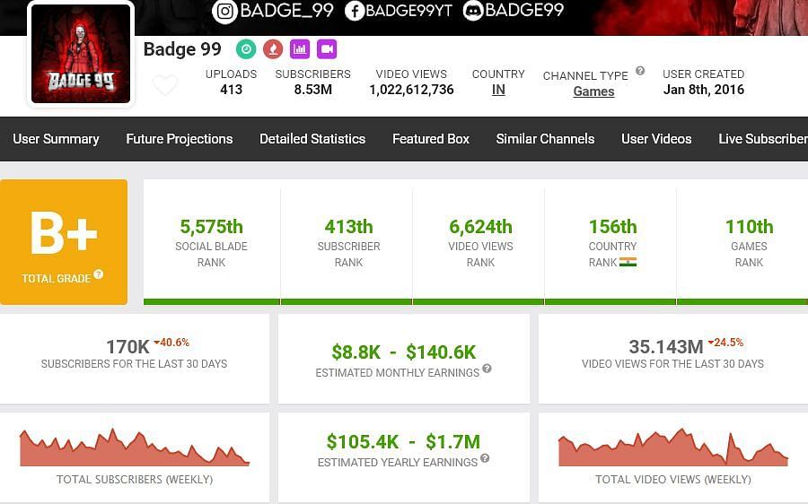 Badge 99&#039;s earnings (Image via Social Blade)