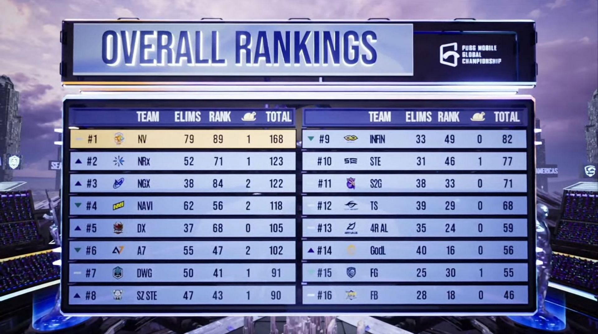 Overall ranking of PMGC Finals after day 2 (Image via PUBG Mobile)