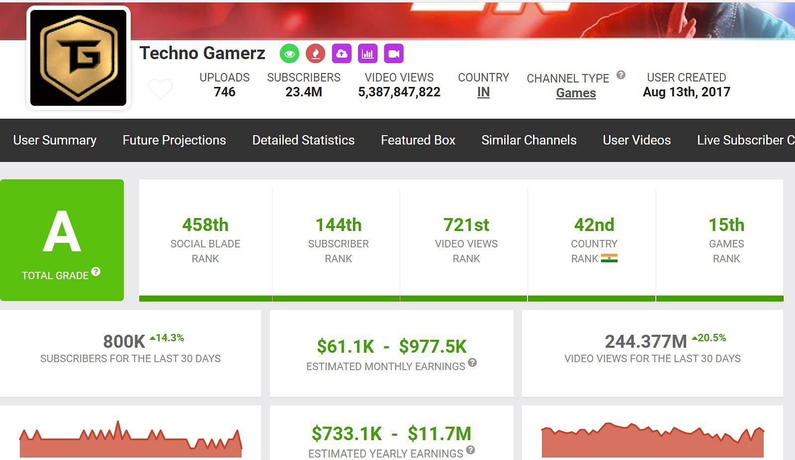 Earnings of Techno Gamerz through his channel (Image via Social Blade)