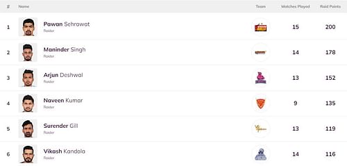 Pawan Kumar Sehrawat continues to lead the Most Raid Points list (Image Courtesy: PKL)