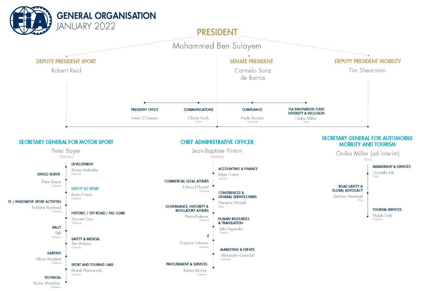 Organizational Chart for the year 2022, as per the FIA Official Website