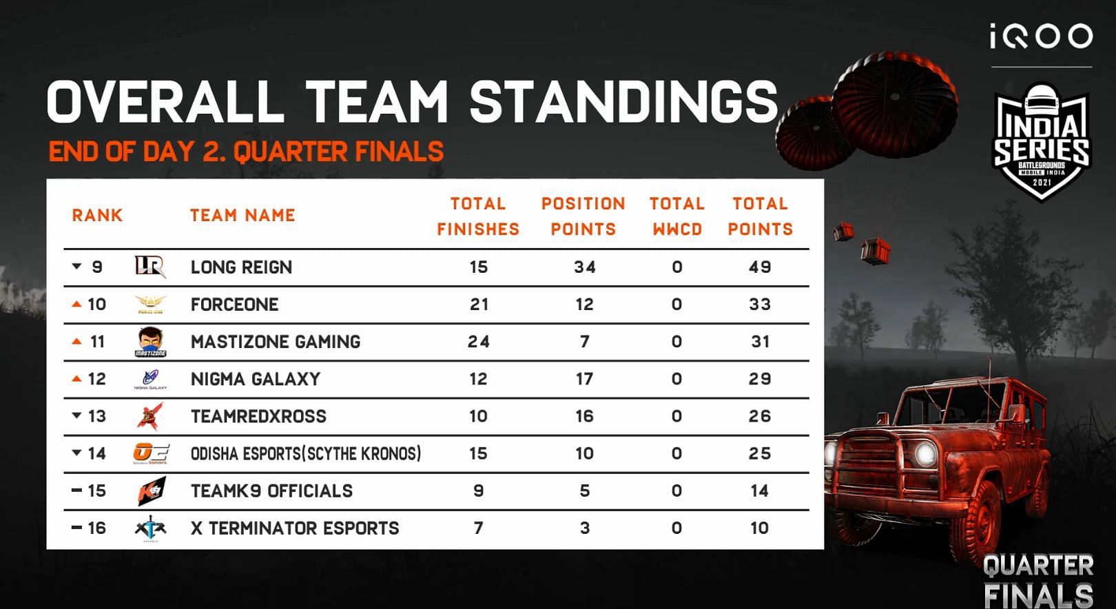 Nigma Galaxy finished 12th in BGIS Quarterfinals (Image via BGMI)