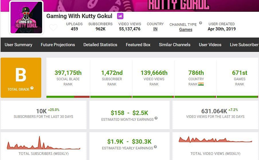 Kutty Gokul&#039;s growth in last month (Image via Social Blade)