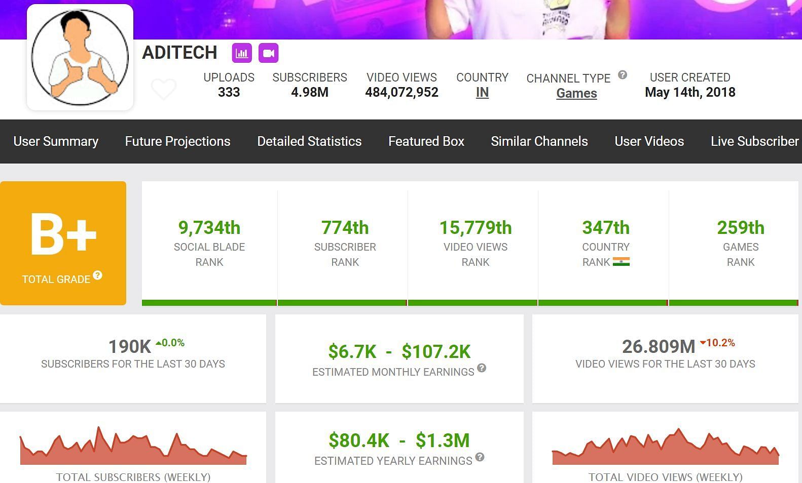 Aditech&#039;s earnings from his main channel (Image via Social Blade)