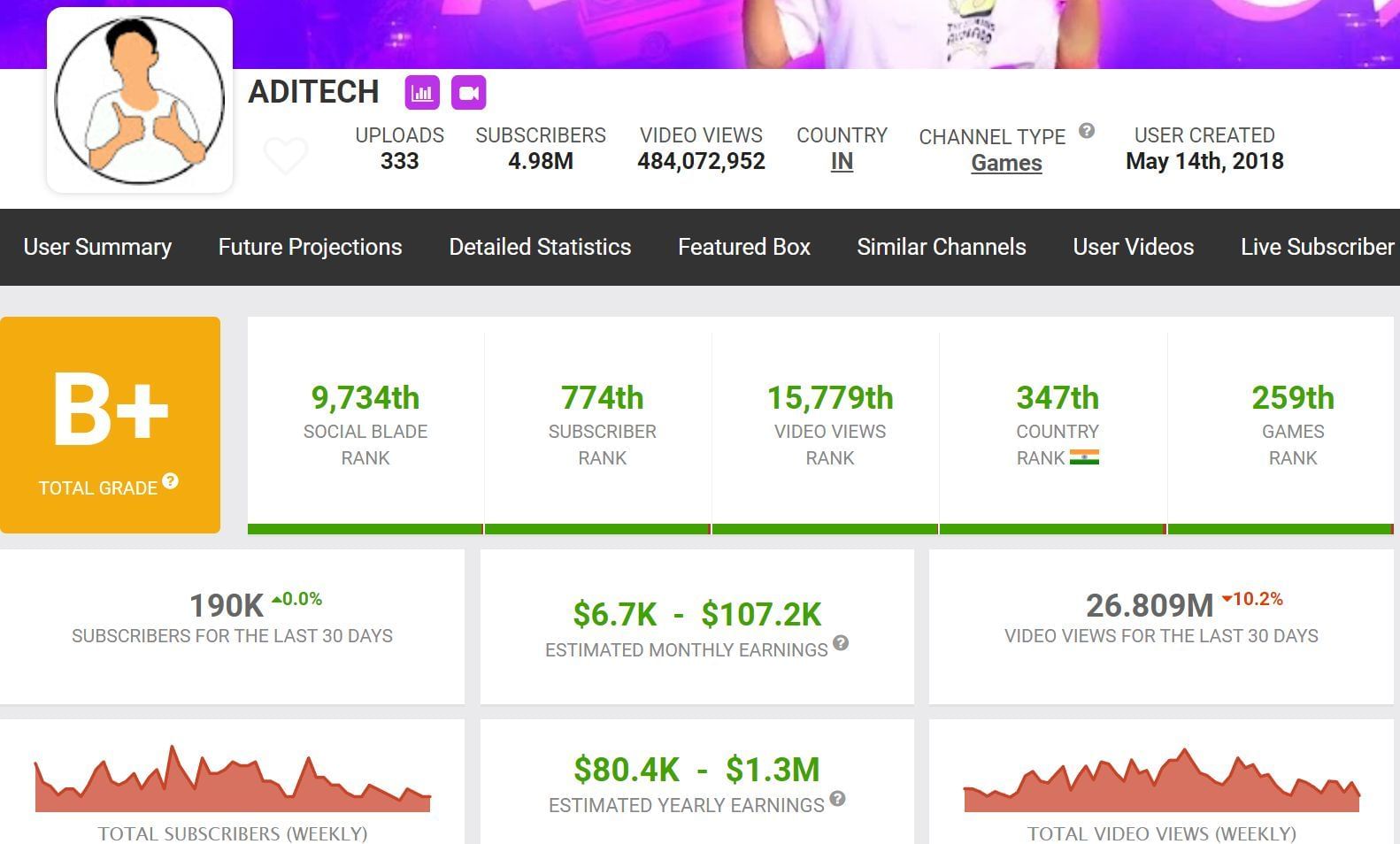 Aditech&#039;s earnings from his main channel (Image via Social Blade)