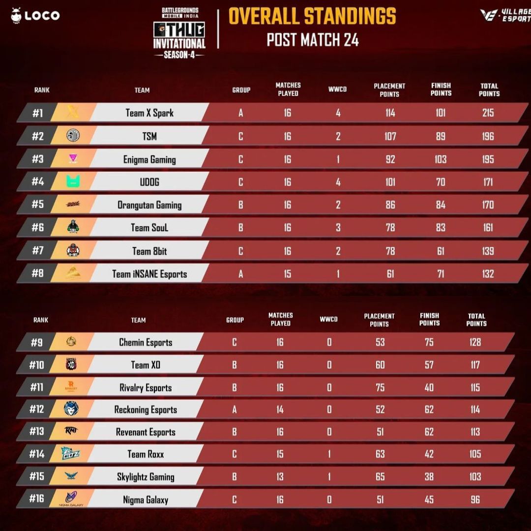 BGMI THUG Invitational top 16 teams standings (Image via Villager Esports)