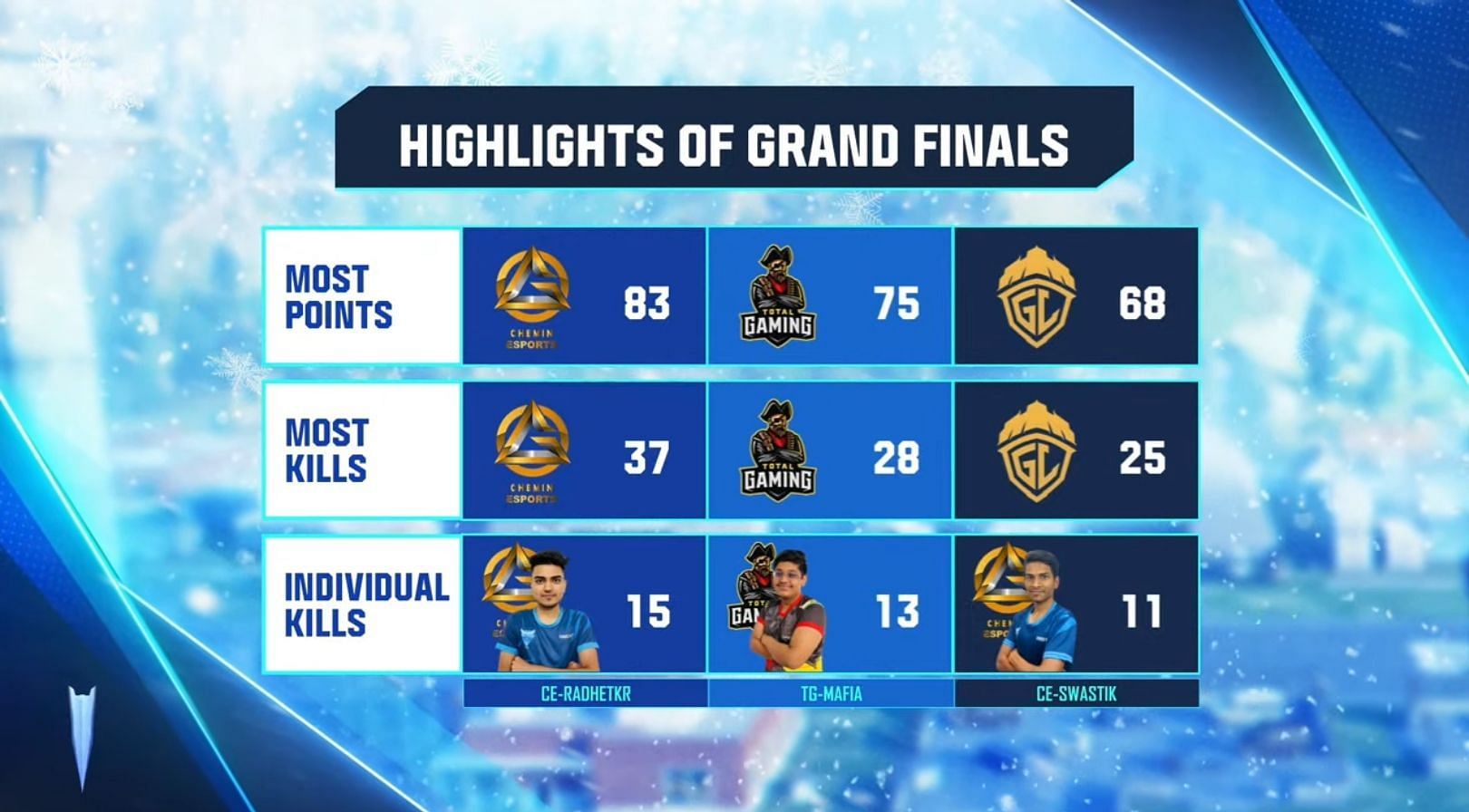 Highlights of the FFPL Winter Grand Finals (Image via Garena Free Fire)