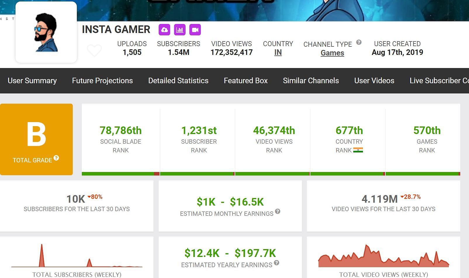 Income of Insta Gamer on Social Blade (Image via Social Blade)