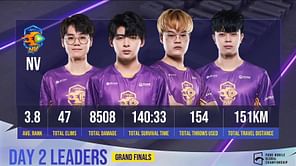 PMGC Grand Finals day 2: Overall standings as Nova Esports emerges table-toppers
