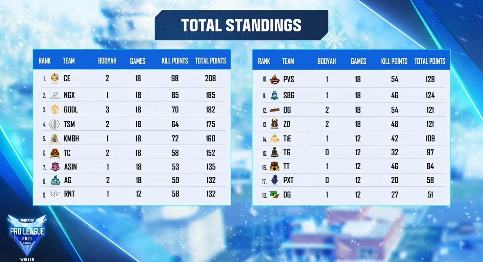 Total standings of FFPL Winter League after week 2 (Image via Garena Free Fire)