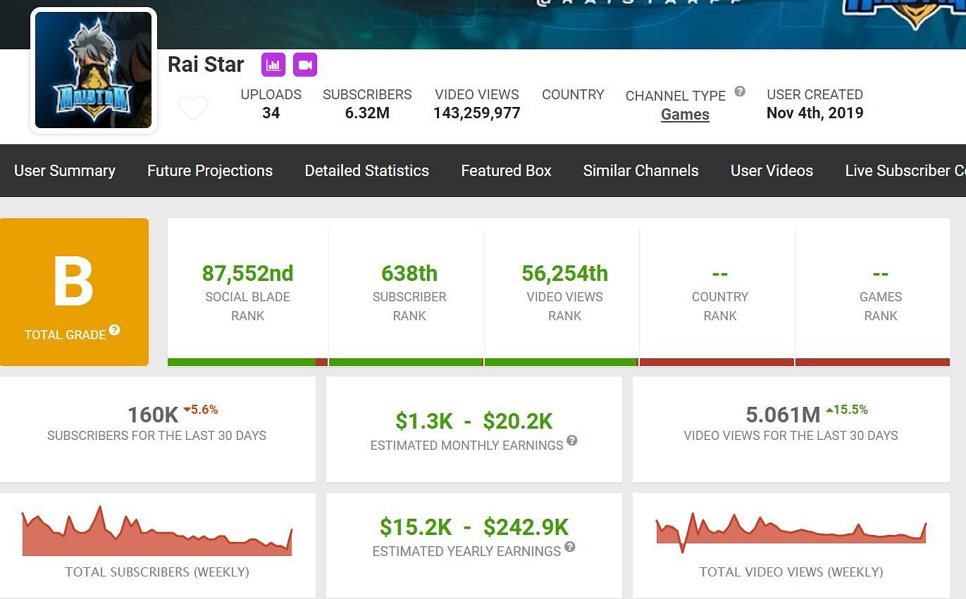 These are Raistar&#039;s earnings (Image via Social Blade)