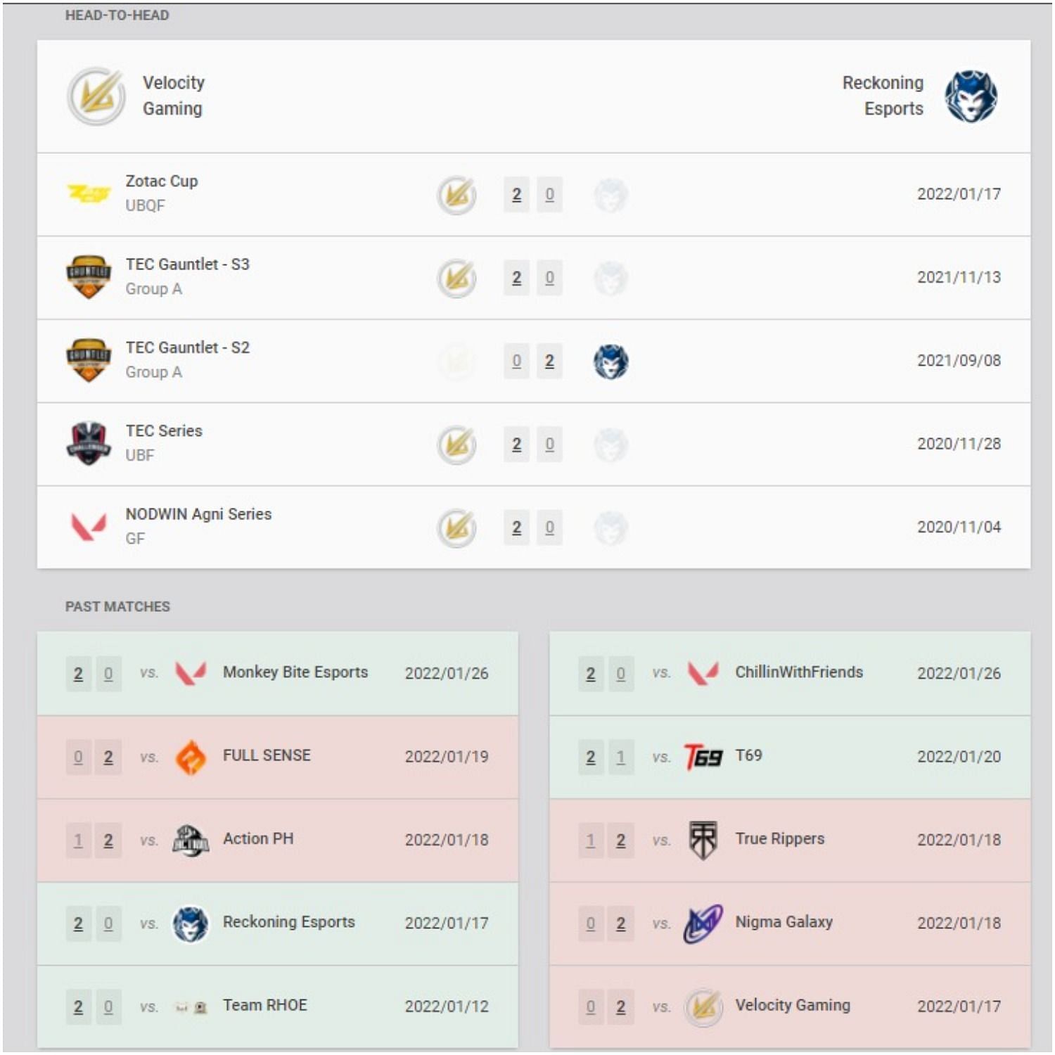 Velocity Gaming and Reckoning Esports recent results and head-to-head (Image via VLR.gg)