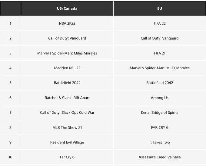 FIFA 22 è il gioco PlayStation più scaricato in Europa nel 2021 secondo i rapporti ufficiali