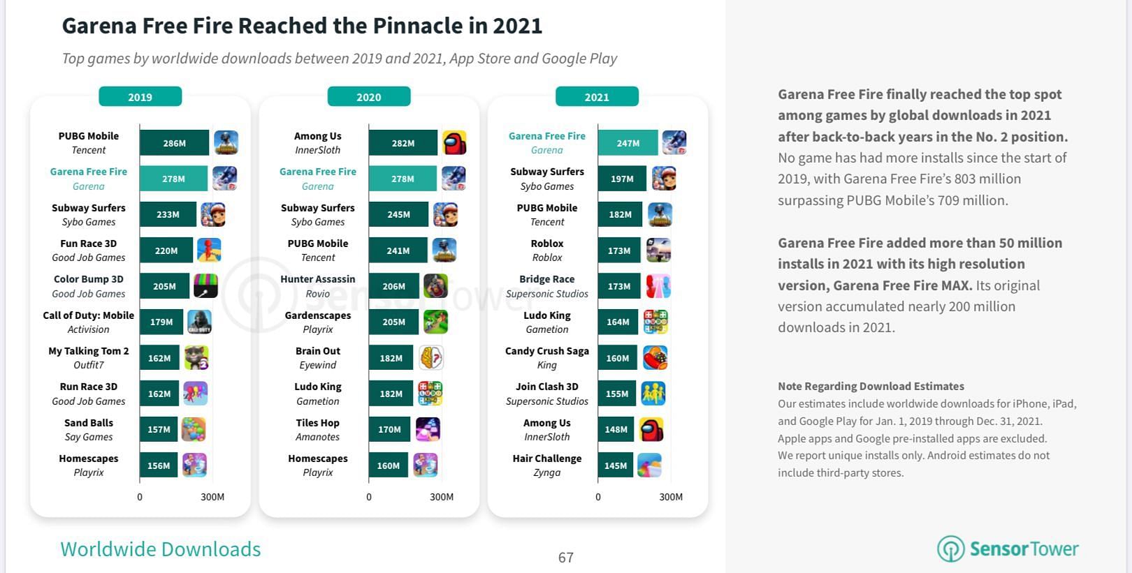 Subway Surfers and Garena Free Fire were the most downoladed mobile games  in Q4 2022. The top 5 list by downloads is primarily made up of older games  but some newer titles