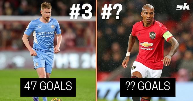 5 players who have scored most Premier League goals without a single header