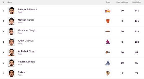 There was only a solitary change in the Top 7 of the raiders' leaderboard (Image: Pro Kabaddi)