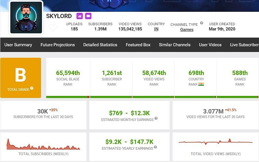 Skylord has earned 30k subscribers (Image via Social Blade)