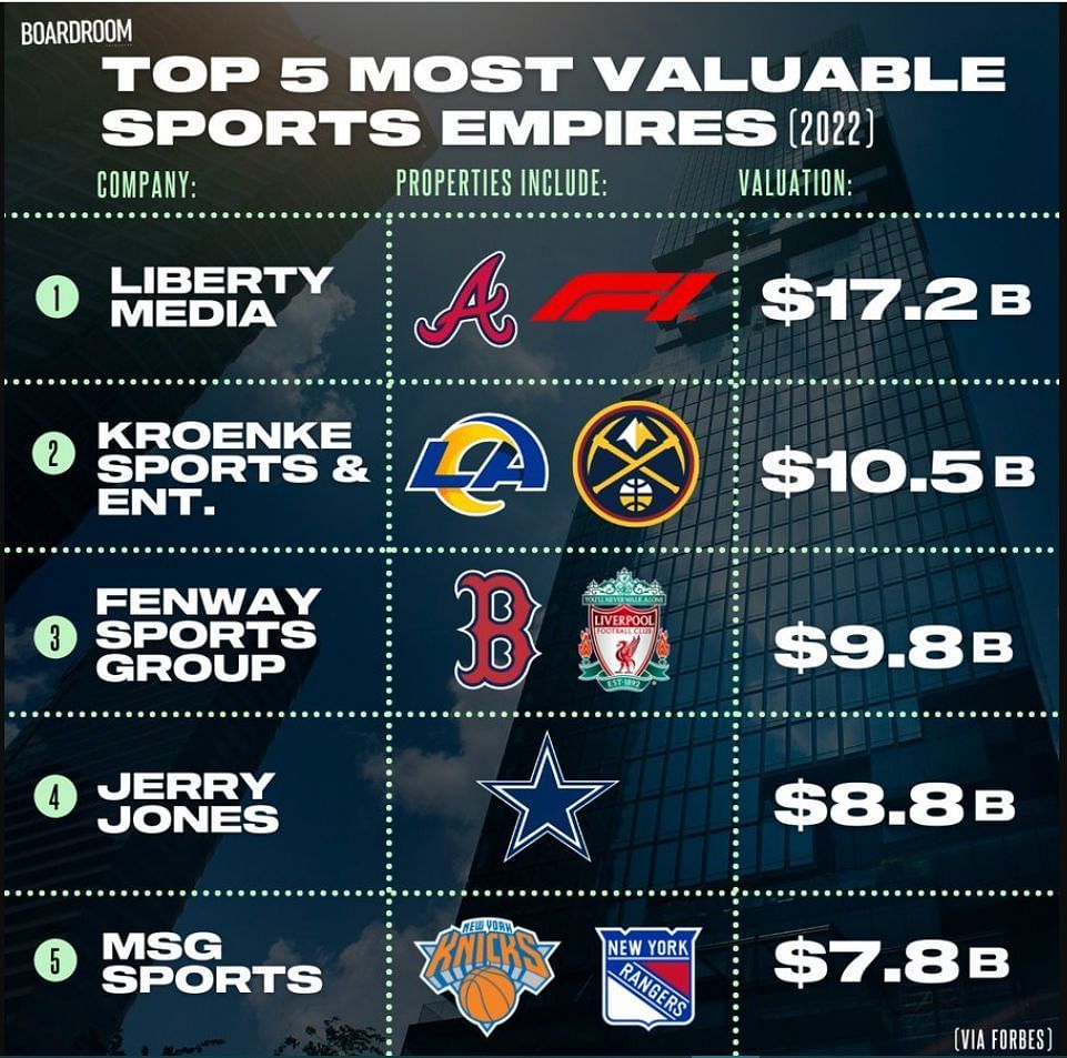 F1 emerges as one of the most valuable sports empires (Image via Forbes)