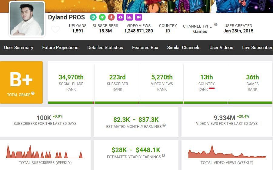 Dyland Proslo gained 100k subscribers last month (Image via Social Blade)