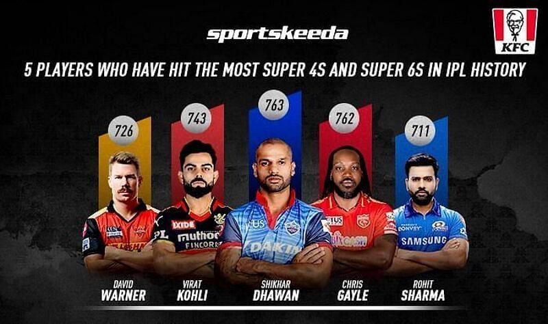 IPL&#039;s 5 most dominant stars are on top of this list