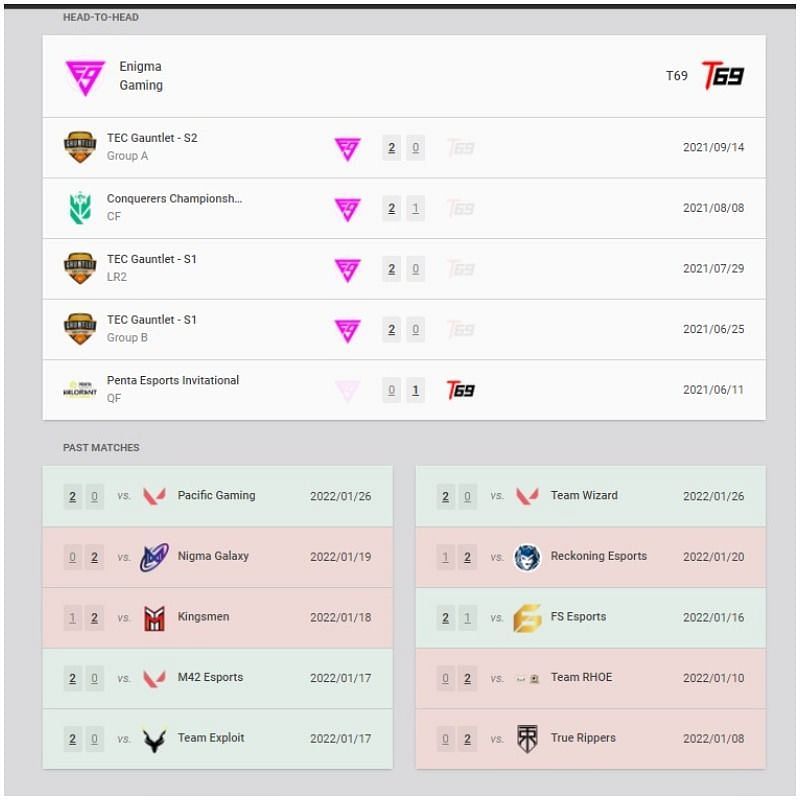 Enigma Gaming and T69 recent results and head-to-head (Image via VLR.gg)