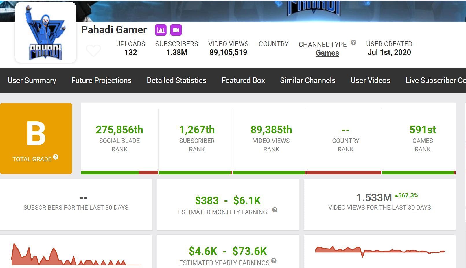 Pahadi Gamer&rsquo;s income (Image via Social Blade)