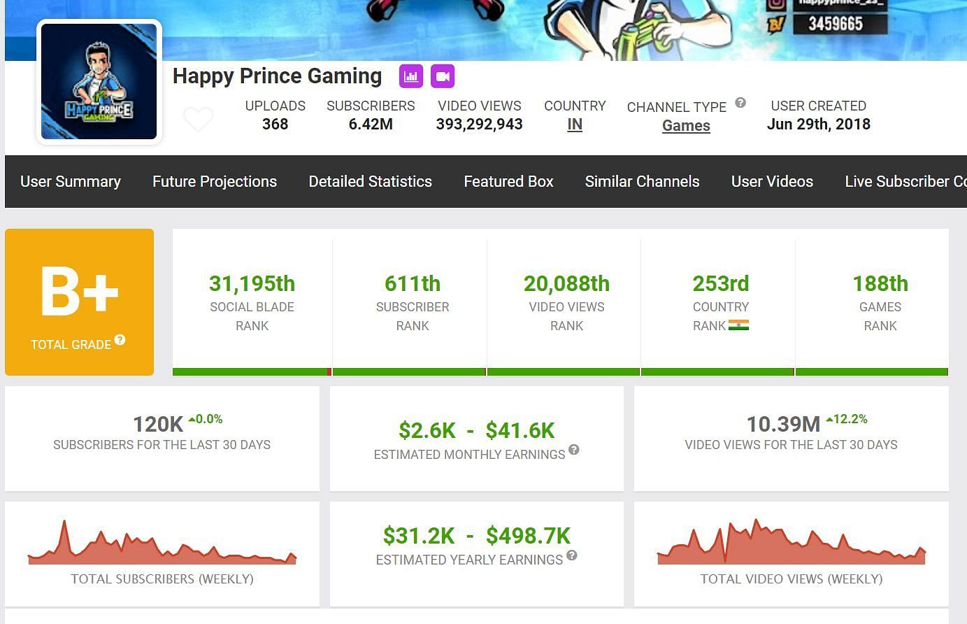 Happy Prince Gaming&#039;s earnings as per Social Blade (Image via Social Blade)