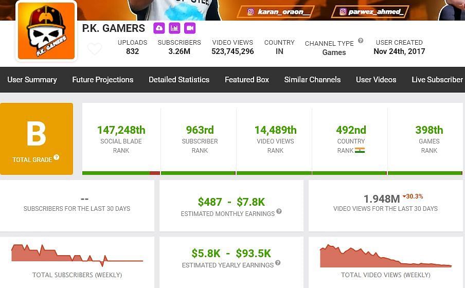 Their earnings in the last month (Image via Social Blade)